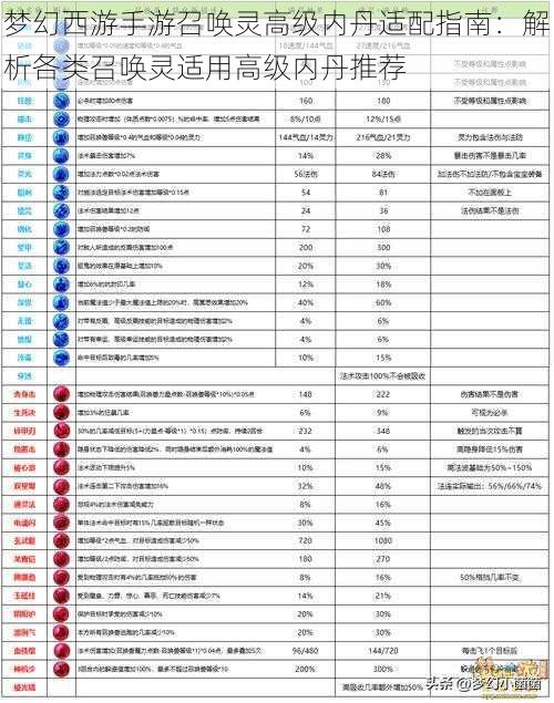 梦幻西游手游召唤灵高级内丹适配指南：解析各类召唤灵适用高级内丹推荐