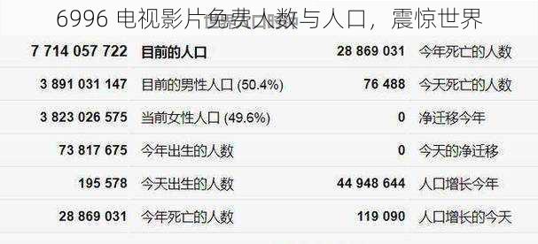 6996 电视影片免费人数与人口，震惊世界