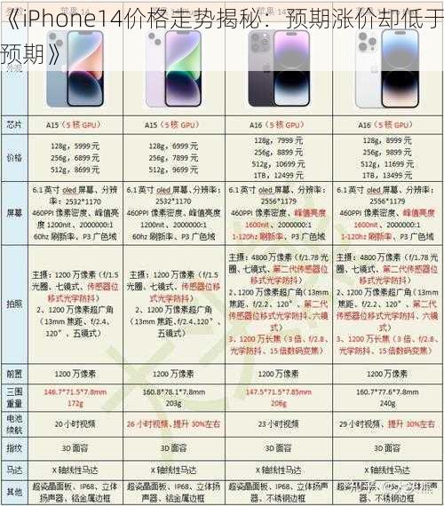 《iPhone14价格走势揭秘：预期涨价却低于预期》