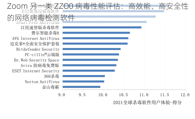 Zoom 另一类 ZZO0 病毒性能评估：高效能、高安全性的网络病毒检测软件