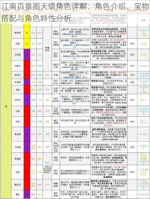 江南百景图天级角色详解：角色介绍、宝物搭配与角色特性分析