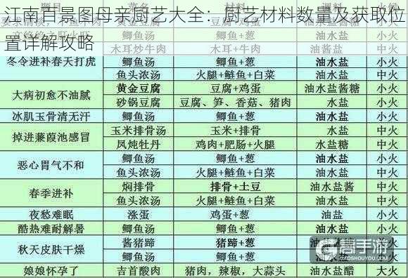 江南百景图母亲厨艺大全：厨艺材料数量及获取位置详解攻略